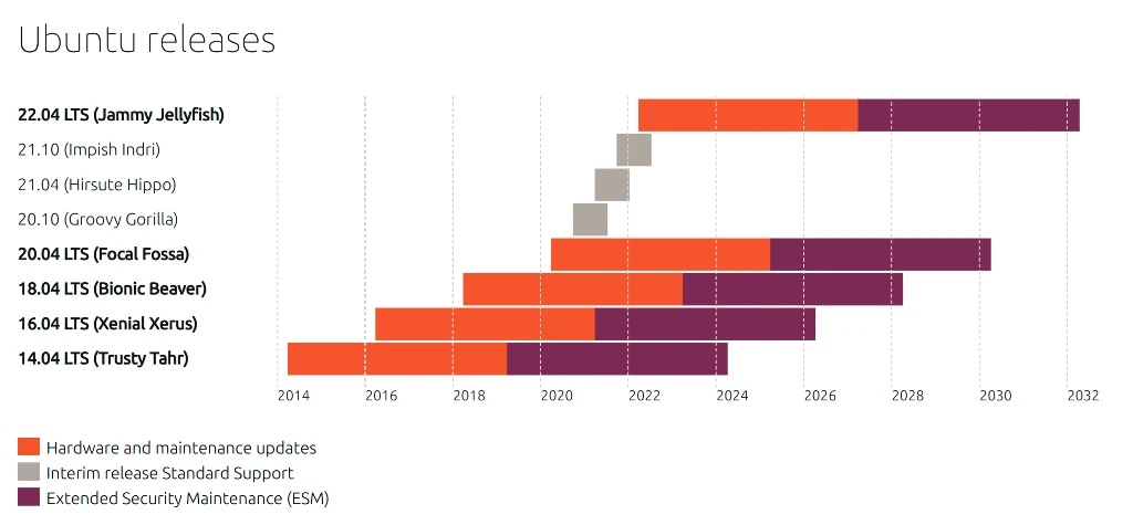 Ubuntu LTS Release Duration