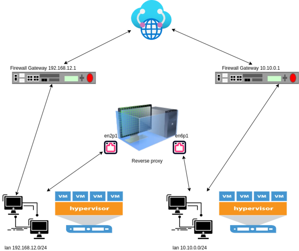 Ubuntu 20.04 manage routing of multiple gateways and interfaces from a single VM
