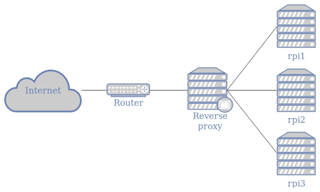 How To Use Apache as a Reverse Proxy on Ubuntu 20.04